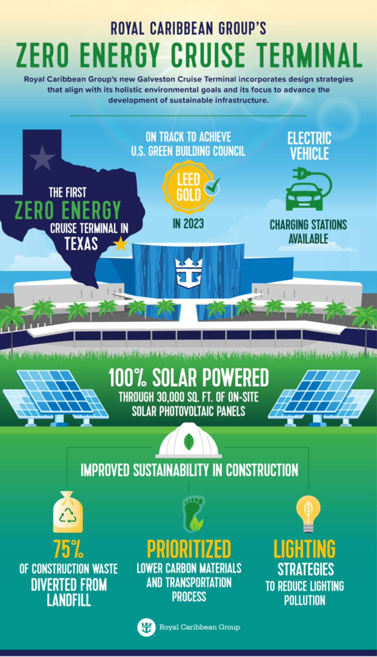 Zero Energy Cruise Terminal Infographic