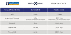 What is Royal Caribbean's Crown and Anchor Society?