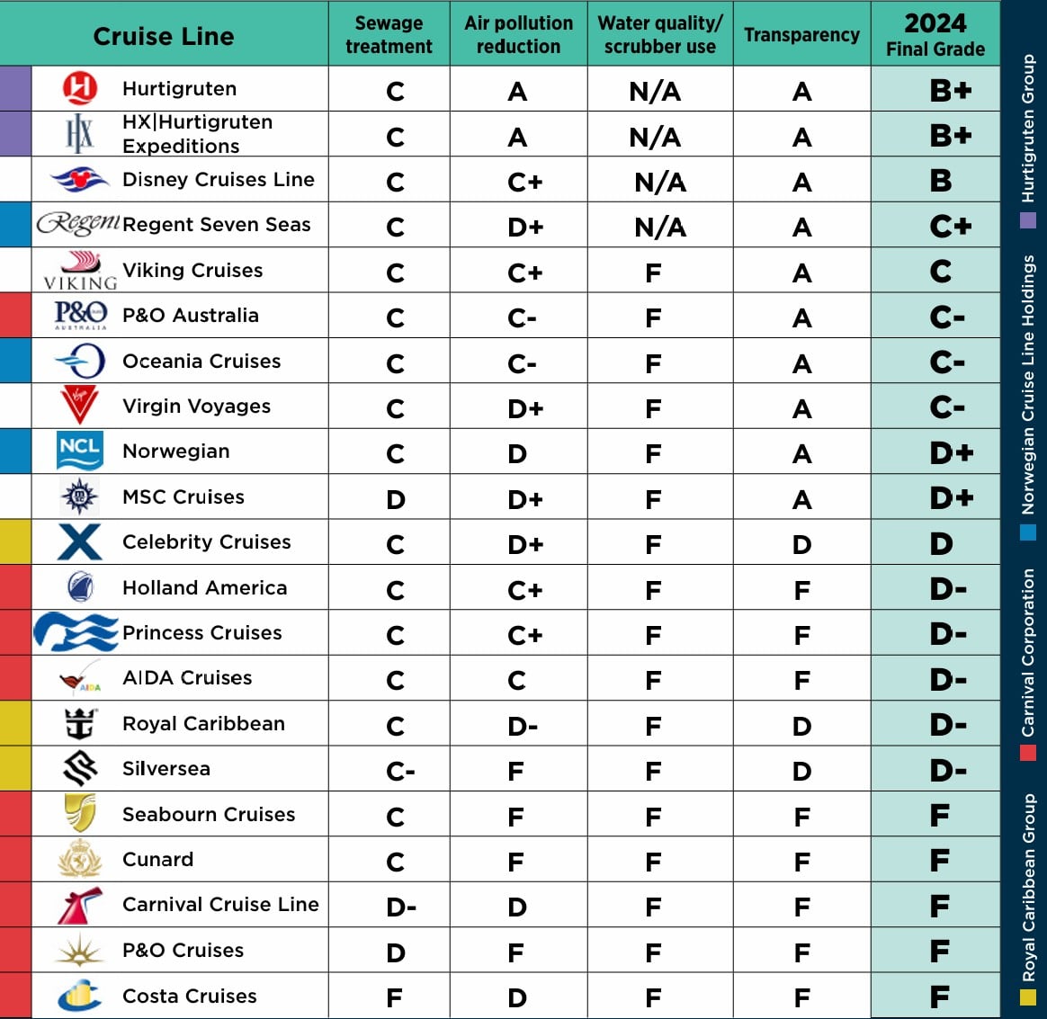Cruise Line Report Card