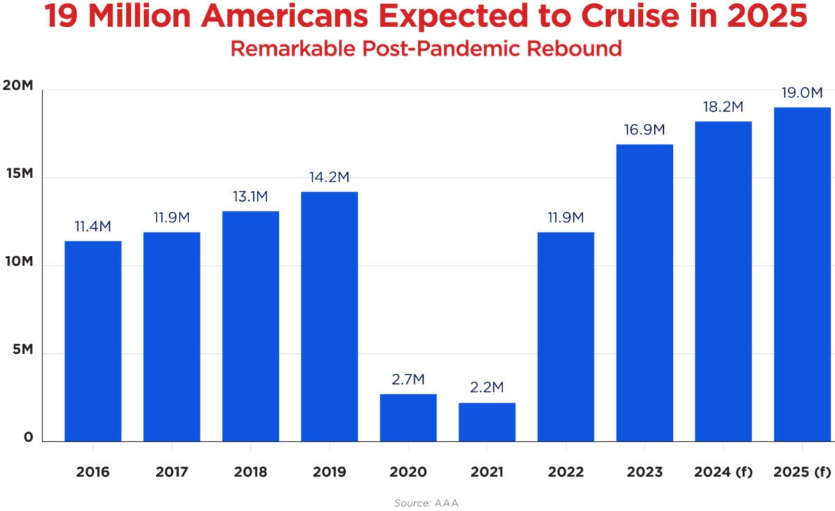 19 Million Americans to Cruise in 2025