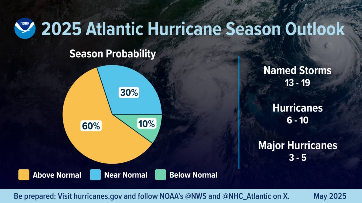 Hurricane Season Outlook