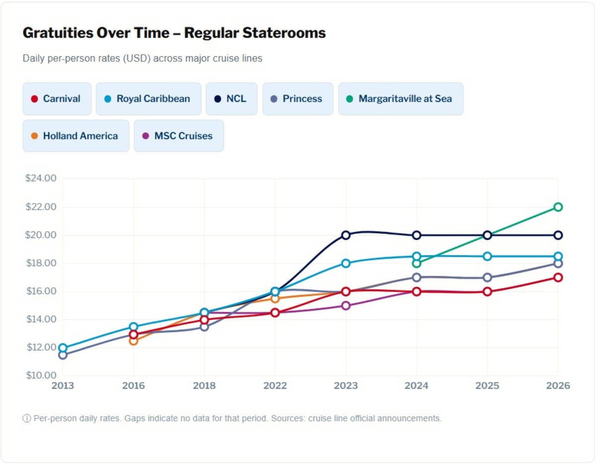 Cruise Gratuity Increase Chart