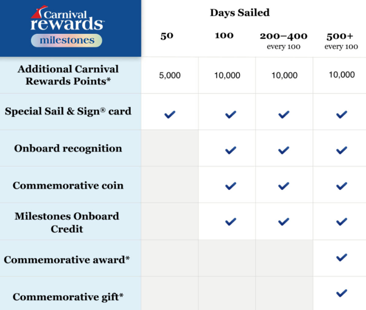 Carnival Milestones