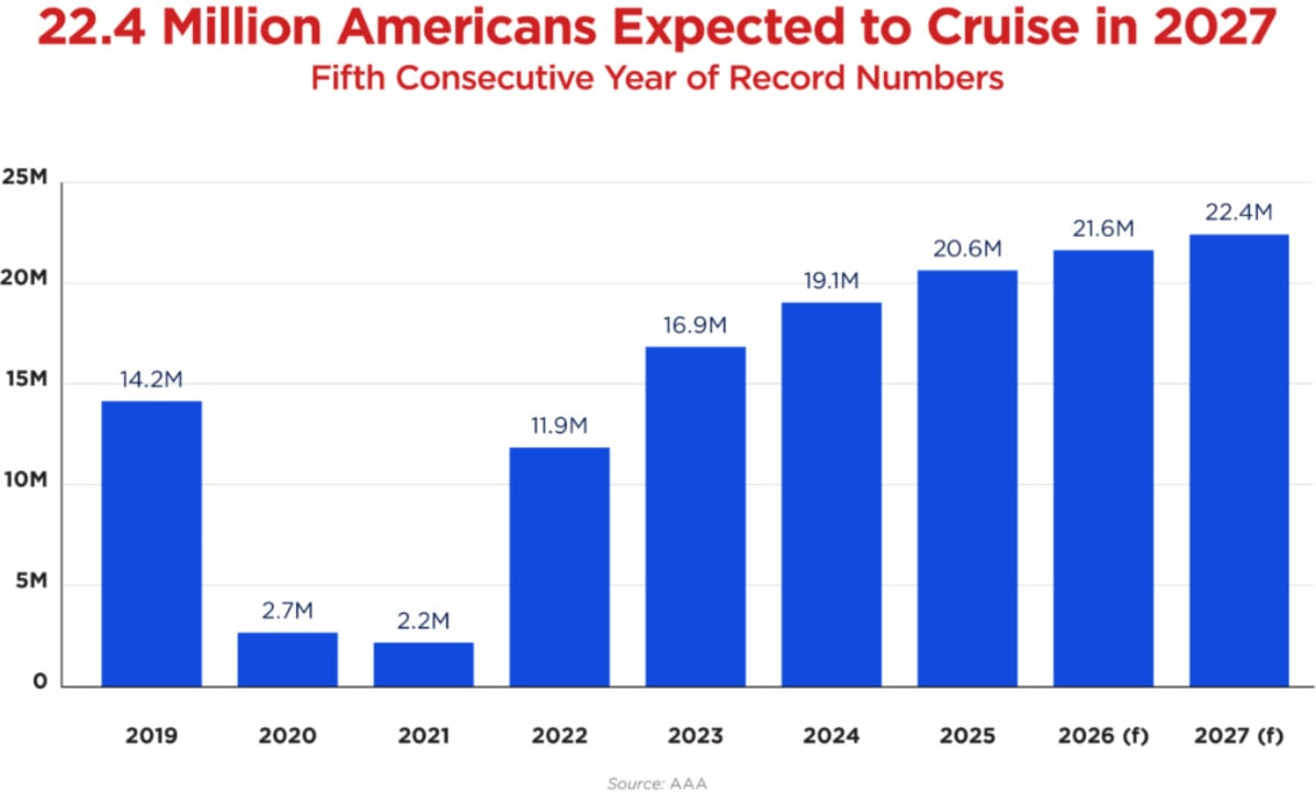Expected to Cruise Numbers AAA